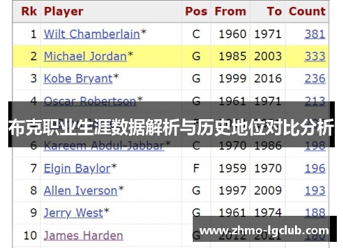 布克职业生涯数据解析与历史地位对比分析