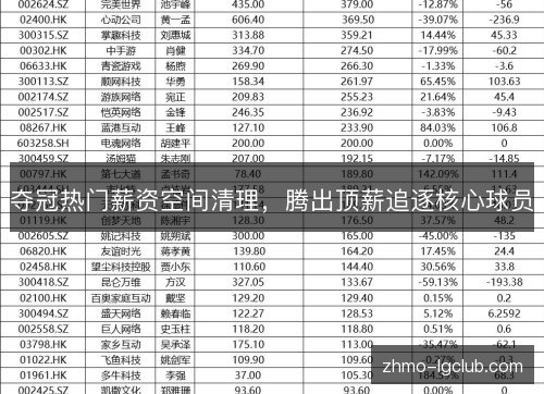 夺冠热门薪资空间清理，腾出顶薪追逐核心球员